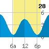 Awendaw Creek tide chart for Sunday, April 28, 2024