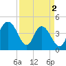 Awendaw Creek tide chart for Tuesday, April 2, 2024