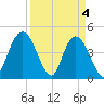 Awendaw Creek tide chart for Thursday, April 4, 2024
