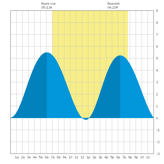 Awendaw Creek tide chart for Friday, April 5, 2024