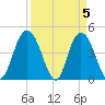 Awendaw Creek tide chart for Friday, April 5, 2024