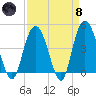 Awendaw Creek tide chart for Monday, April 8, 2024