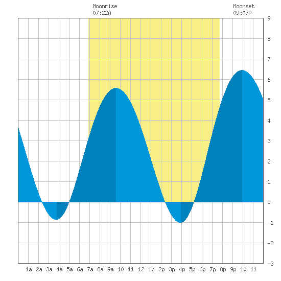 Awendaw Creek tide chart for Tuesday, April 9, 2024