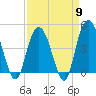 Awendaw Creek tide chart for Tuesday, April 9, 2024
