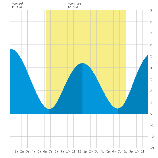 Awendaw Creek tide chart for Sunday, May 12, 2024