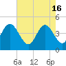 Awendaw Creek tide chart for Thursday, May 16, 2024