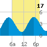 Awendaw Creek tide chart for Friday, May 17, 2024