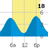 Awendaw Creek tide chart for Saturday, May 18, 2024