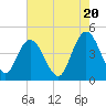 Awendaw Creek tide chart for Monday, May 20, 2024