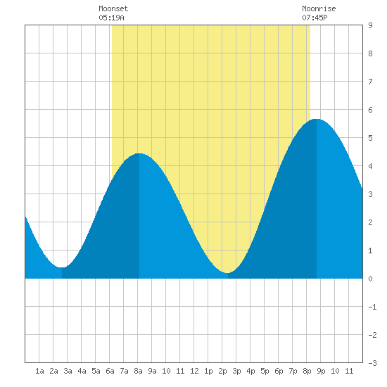 Awendaw Creek tide chart for Wednesday, May 22, 2024