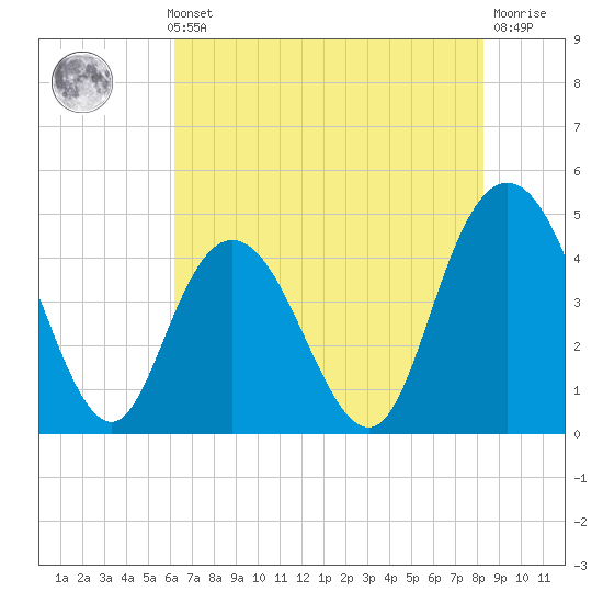 Awendaw Creek tide chart for Thursday, May 23, 2024