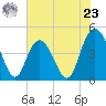 Awendaw Creek tide chart for Thursday, May 23, 2024