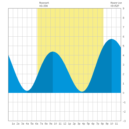 Awendaw Creek tide chart for Friday, May 24, 2024