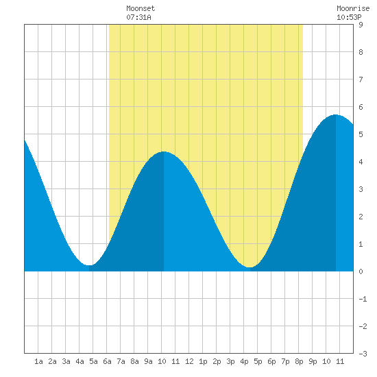 Awendaw Creek tide chart for Saturday, May 25, 2024