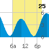 Awendaw Creek tide chart for Saturday, May 25, 2024