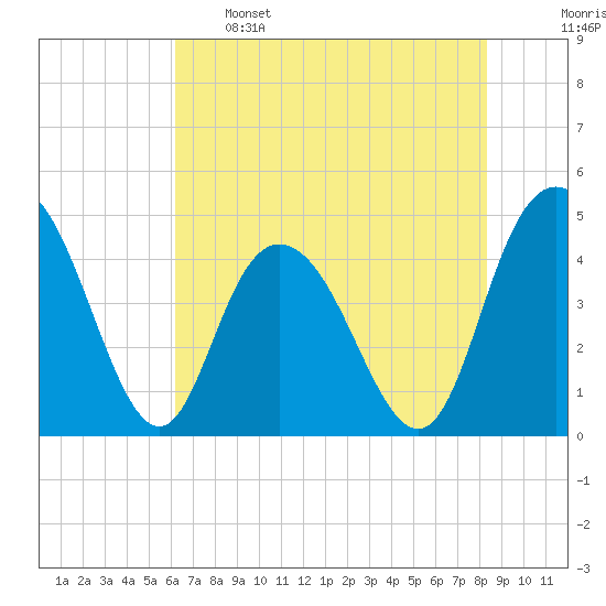 Awendaw Creek tide chart for Sunday, May 26, 2024