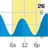 Awendaw Creek tide chart for Sunday, May 26, 2024