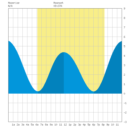 Awendaw Creek tide chart for Monday, May 27, 2024