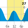 Awendaw Creek tide chart for Monday, May 27, 2024