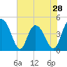 Awendaw Creek tide chart for Tuesday, May 28, 2024