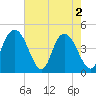 Awendaw Creek tide chart for Thursday, May 2, 2024
