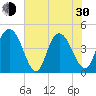 Awendaw Creek tide chart for Thursday, May 30, 2024