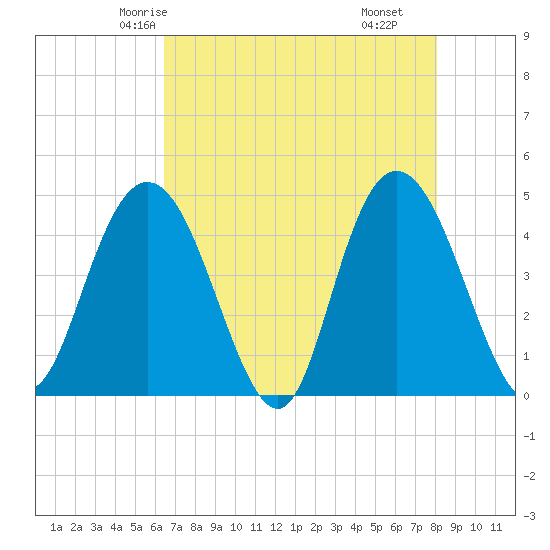 Awendaw Creek tide chart for Saturday, May 4, 2024