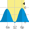 Awendaw Creek tide chart for Saturday, May 4, 2024