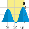 Awendaw Creek tide chart for Sunday, May 5, 2024