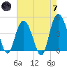 Awendaw Creek tide chart for Tuesday, May 7, 2024