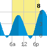 Awendaw Creek tide chart for Wednesday, May 8, 2024