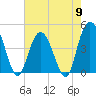 Awendaw Creek tide chart for Thursday, May 9, 2024