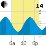 Awendaw Creek tide chart for Friday, June 14, 2024