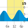 Awendaw Creek tide chart for Saturday, June 15, 2024