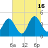 Awendaw Creek tide chart for Sunday, June 16, 2024