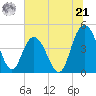 Awendaw Creek tide chart for Friday, June 21, 2024