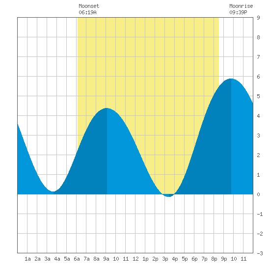 Awendaw Creek tide chart for Saturday, June 22, 2024