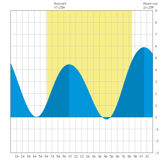 Awendaw Creek tide chart for Sunday, June 23, 2024