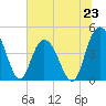 Awendaw Creek tide chart for Sunday, June 23, 2024