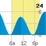 Awendaw Creek tide chart for Monday, June 24, 2024