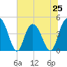 Awendaw Creek tide chart for Tuesday, June 25, 2024