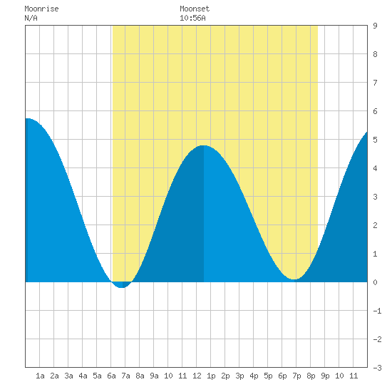 Awendaw Creek tide chart for Wednesday, June 26, 2024
