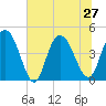 Awendaw Creek tide chart for Thursday, June 27, 2024