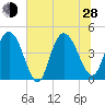 Awendaw Creek tide chart for Friday, June 28, 2024