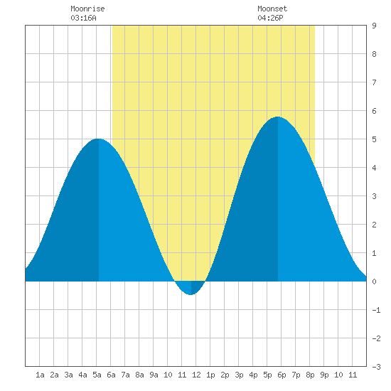 Awendaw Creek tide chart for Sunday, June 2, 2024