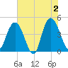 Awendaw Creek tide chart for Sunday, June 2, 2024