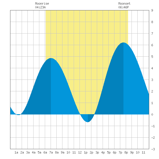 Awendaw Creek tide chart for Tuesday, June 4, 2024