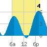 Awendaw Creek tide chart for Tuesday, June 4, 2024
