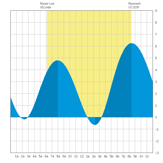 Awendaw Creek tide chart for Wednesday, June 5, 2024