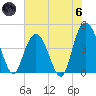 Awendaw Creek tide chart for Thursday, June 6, 2024